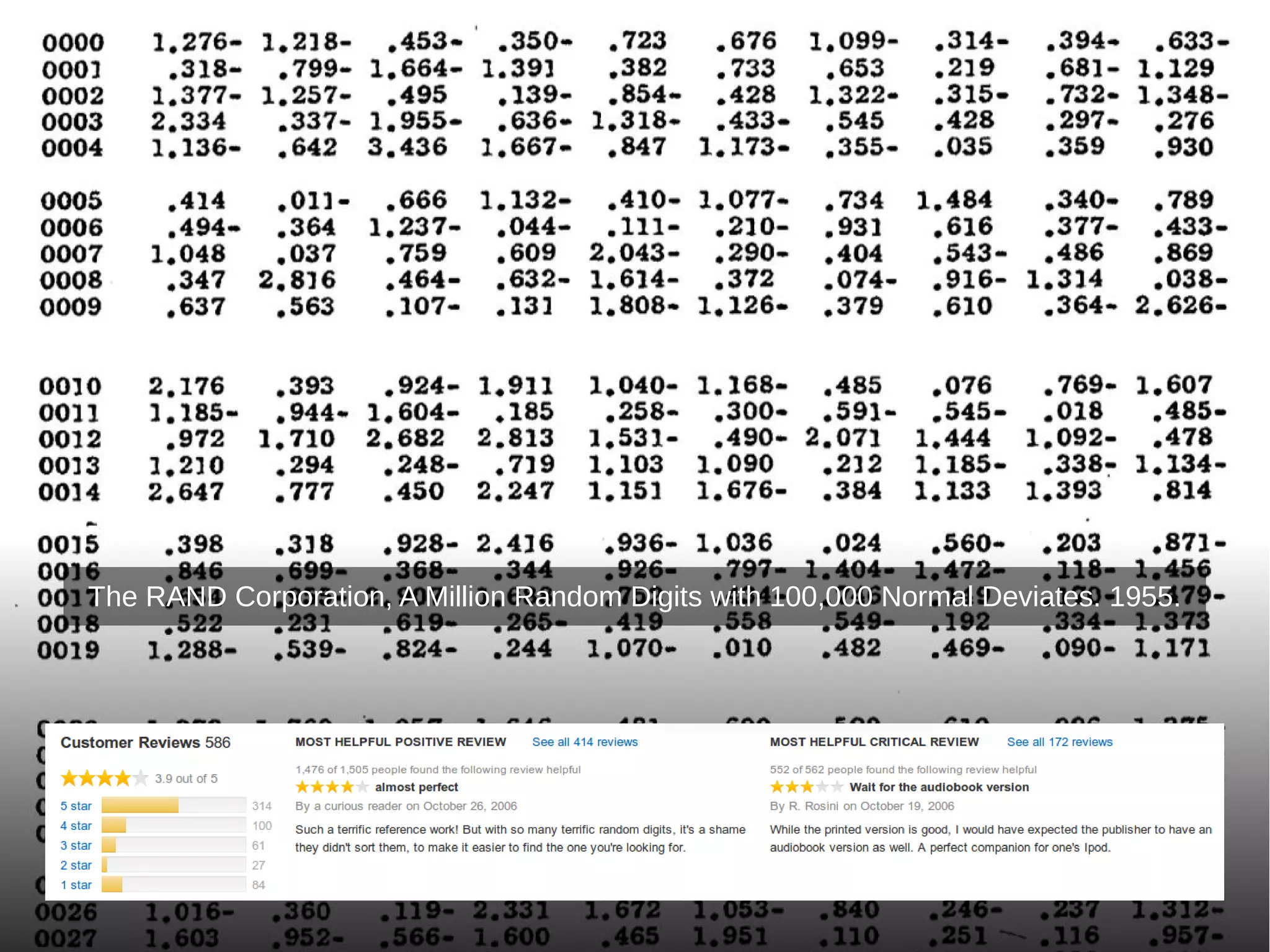 The RAND Corporation, A Million Random Digits with 100,000 Normal Deviates. 1955. 
 