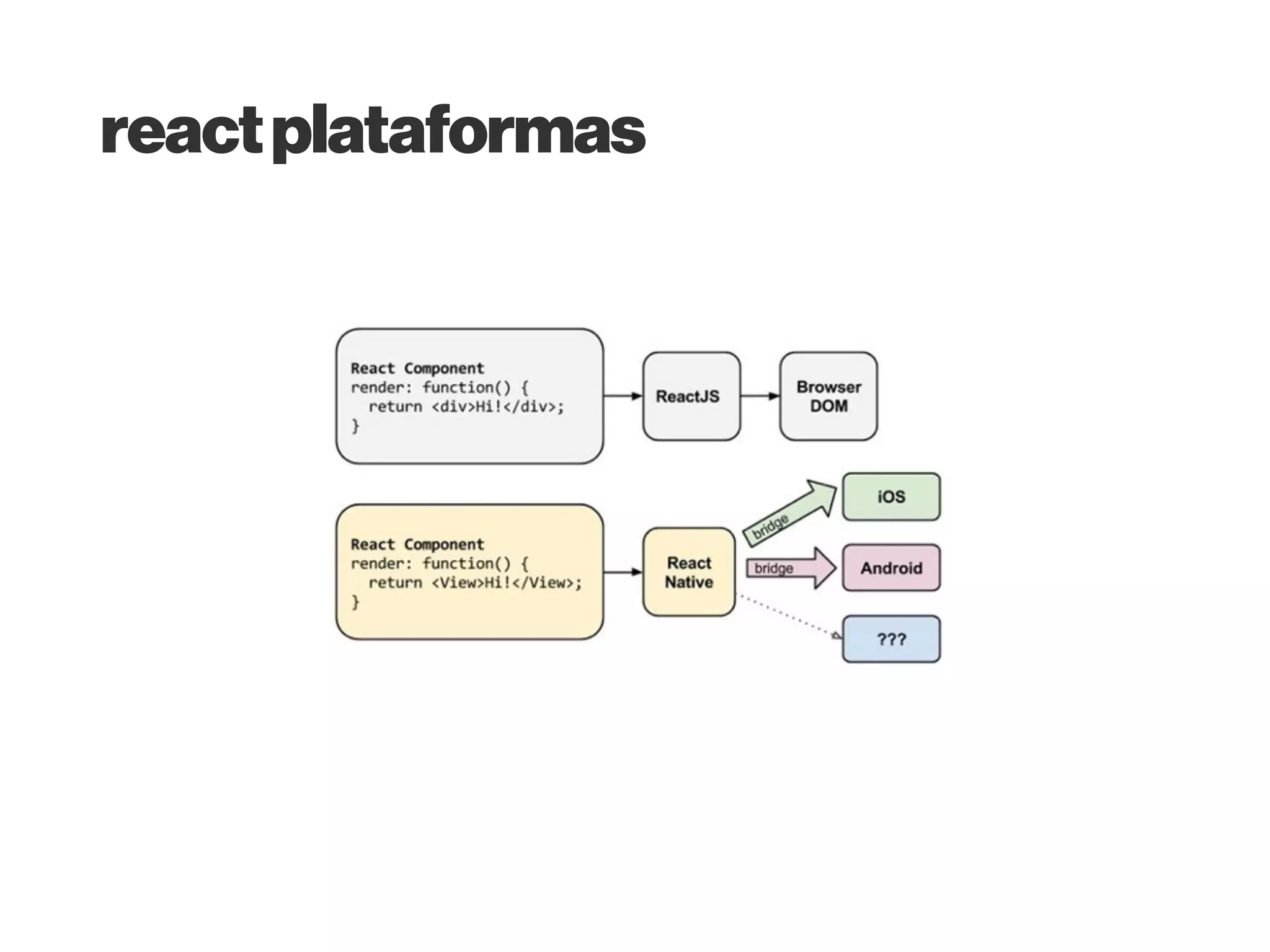 react
• Lib criada em 2013 pelo Facebook
• Performance na escrita de mudanças
• Componentização por padrão
• Comunidade ativa e open source
 