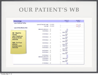 OUR PATIENT’S WB


                       IgG - Negative
                       overall
                       only 2 bands pos
                       Prob no chronic
                       infection

                       IgM- 2 of 3 are
                       positive
                       presumes acute
                       infection




Thursday, May 17, 12
 