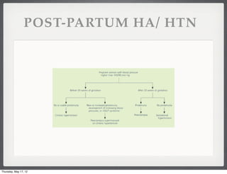 POST-PARTUM HA/ HTN




Thursday, May 17, 12
 