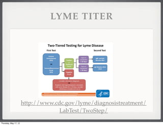LYME TITER




                       http://www.cdc.gov/lyme/diagnosistreatment/
                                    LabTest/TwoStep/

Thursday, May 17, 12
 