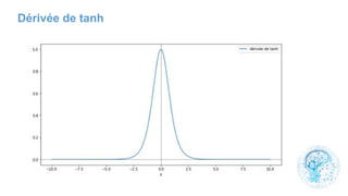 Dérivée de tanh
 