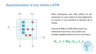ht
, ct
= f(xt
, ht-1
, ct-1
)
Représentation d’une cellule LSTM
 