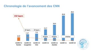 Chronologie de l’avancement des CNN
 