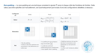Zero-padding ― Le zero-padding est une technique consistant à ajouter P zeros à chaque côté des frontières de l'entrée. Cette
valeur peut être spécifiée soit manuellement, soit automatiquement par le biais d'une des configurations détaillées ci-dessous :
 