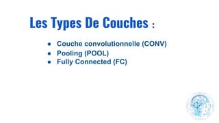 Les Types De Couches :
● Couche convolutionnelle (CONV)
● Pooling (POOL)
● Fully Connected (FC)
 