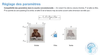 Compatibilité des paramètres dans la couche convolutionnelle ― En notant I le côté du volume d'entrée, F la taille du filtre,
P la quantité de zero-padding,S la stride, la taille O de la feature map de sortie suivant cette dimension est telle que :
Réglage des paramètres
 