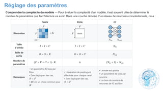 Comprendre la complexité du modèle ― Pour évaluer la complexité d'un modèle, il est souvent utile de déterminer le
nombre de paramètres que l'architecture va avoir. Dans une couche donnée d'un réseau de neurones convolutionnels, on a :
Réglage des paramètres
 