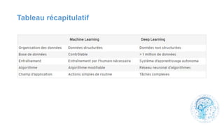 Tableau récapitulatif
 