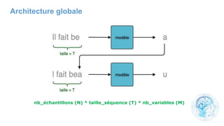 nb_échantillons (N) * taille_séquence (T) * nb_variables (M)
Architecture globale
 