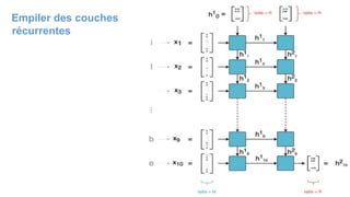 Empiler des couches
récurrentes
 