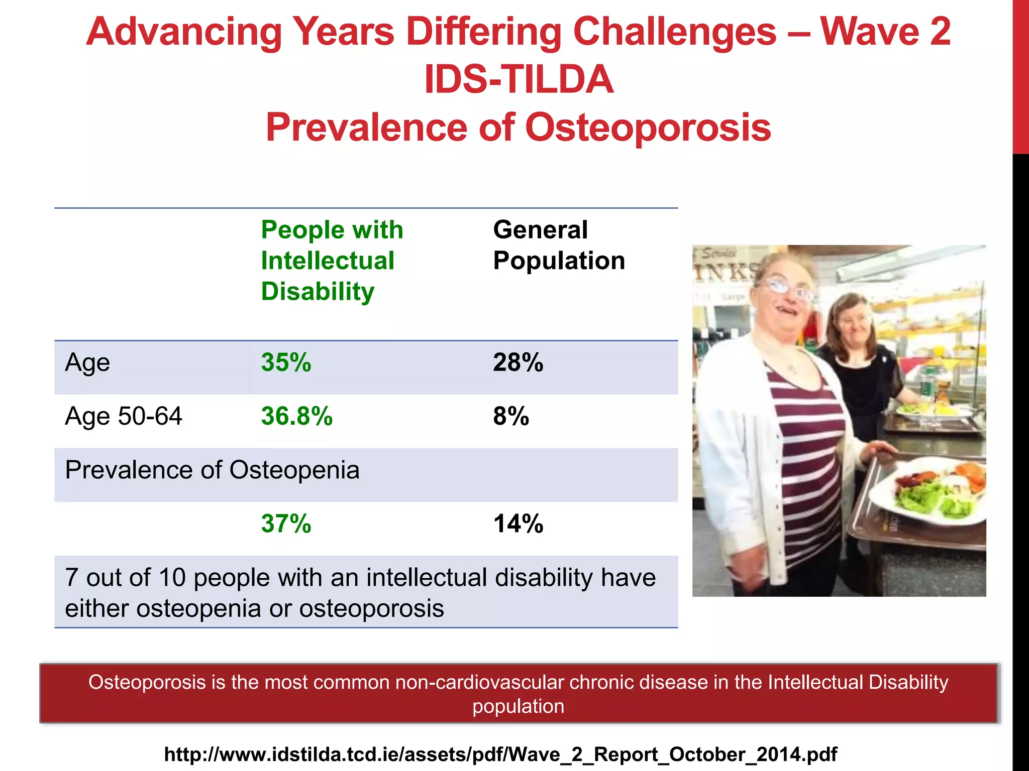 Advancing Years Differing Challenges – Wave 2
IDS-TILDA
Prevalence of Osteoporosis
http://www.idstilda.tcd.ie/assets/pdf/Wave_2_Report_October_2014.pdf
People with
Intellectual
Disability
General
Population
Age 35% 28%
Age 50-64 36.8% 8%
Prevalence of Osteopenia
37% 14%
7 out of 10 people with an intellectual disability have
either osteopenia or osteoporosis
Osteoporosis is the most common non-cardiovascular chronic disease in the Intellectual Disability
population
 