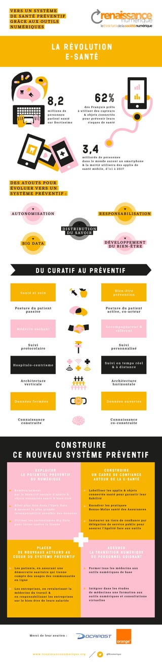 VERS UN SYSTÈME 
DE SANTÉ PRÉVENTIF 
GRÂCE AUX OUTILS 
NUMÉRIQUES 
LA RÉVOLUTION 
62% 
8,2 d e s F r a n ç a i s p r ê t s 
m i l l i o n s d e 
personnes 
parl e n t s a n t é 
sur D o c t i s s i m o 
DES ATOUTS POUR 
ÉVOLUER V E R S UN 
SYSTÈME PRÉVENTIF : 
AUTONOMISAT ION 
E-SANTÉ 
à u t i l i s e r d e s c a p t e u r s 
& o b j e t s c o n n e c t é s 
pour p réve n i r l e u r s 
r i s q u e s d e s a n t é 
m i l l i a rd s d e p e r s o n n e s 
d a n s l e m o n d e a u ront un smartphone 
& l a m o i t i é u t i l i s e r a d e s a p p l i s d e 
s a n t é m o b i l e , d ’ i c i à 2 0 1 7 
DISTRIBUTION 
DU SAVOIR 
RESPONSABI L I SAT ION 
BIG DATA DÉVELOPPEMENT 
DU BIEN-ÊTRE 
DU CURA TIF AU PRÉVENTIF 
Po s t u r e d u p a t i e n t 
a c t ive , c o - a c t e u r 
Accompagnateur & 
S u iv i e n t e m p s r é e l 
CONSTRUIRE 
S a n t é e t s o i n 
Po s t u r e d u p a t i e n t 
p a s s ive 
Mé d e c i n s a c h a n t 
S u iv i 
pro t o c o l a i re 
Ho s p i t a l o - c e n t r i s m e 
Arc h i t e c t u re 
ve r t i c a l e 
B i e n - ê t re 
préve n t i o n 
r é f é re n t 
S u iv i 
p e r s o n n a l i s é 
& à d i s t a n c e 
Arc h i t e c t u re 
h o r i z o n t a l e 
Données ouve r t e s 
Connaissance 
c o - c o n s t r u i t e 
Données fermées 
Connaissance 
c o n s t r u i t e 
CE NOUVEAU SYSTÈME PRÉVENTIF 
E X P L O I T E R 
l e p o t e n t i e l p r é v e n t i f 
du numérique 
Construire 
u n c a d r e d e c o n f i a n c e 
a u t o u r d e l a e - s a n t é 
Remboursement 
par l a S é c u r i t é s o c i a l e d ’a p p l i s & 
o b j e t s c o n n e c t é s s a n t é & b i e n - ê t re 
A l l e r p l u s l o i n d a n s l ’ O p e n Da t a 
& a s s u re r l a p l u s g r a n d e 
i n t e r o p é r a b i l i t é p o s s i b l e d e s d o n n é e s 
Ut i l i s e r l e s t e c h n o l o g i e s B i g D a t a 
pour l u t t e r c o n t r e l a f r a u d e 
L a b e l l i s e r l e s a p p l i s & o b j e t s 
c o n n e c t é s s a n t é p o u r g a r a n t i r l e u r 
fi a b i l i t é 
Encadre r l e s p r a t i q u e s 
Bonus-M a l u s s a n t é d e s Assurances 
I n s t a u r e r u n t i e r s d e c o n fi a n c e p a r 
d é l é g a t i o n d e s e r v i c e p u b l i c p o u r 
assure r l ’é g a l i t é f a c e a u x o u t i l s 
P L A C E R 
d e n o u v e a u x a c t e u r s a u 
coe u r d u s y s t è m e p r é v e n t i f 
ASSURER 
l a t r a n s i t i o n n u m é r i q u e 
d u p e r s o n n e l s o i gnant 
L e s p a t i e n t s , e n a s s u r a n t u n e 
d é m o c r a t i e s a n i t a i r e q u i t i e n n e 
compte des usages des communautés 
e n l i g n e 
L e s e n t r e p r i s e s , e n reva l o r i s a n t l a 
m é d e c i n e d u t r ava i l & 
e n r e s p o n s a b i l i s a n t l e s e n t r e p r i s e s 
sur l e b i e n - ê t r e d e l e u r s s a l a r i é s 
Former t o u s l e s m é d e c i n s a u x 
o u t i l s n u m é r i q u e s d e b a s e 
I n t é g r e r d a n s l e s é t u d e s 
d e m é d e c i n e s u n e formation aux 
o u t i l s n u m é r i q u e s e t c o n s u l t a t i o n s 
v i r t u e l l e s 
Me r c i d e l e u r s o u t i e n : 
www. renaissancenumerique.org @Rnumerique 
