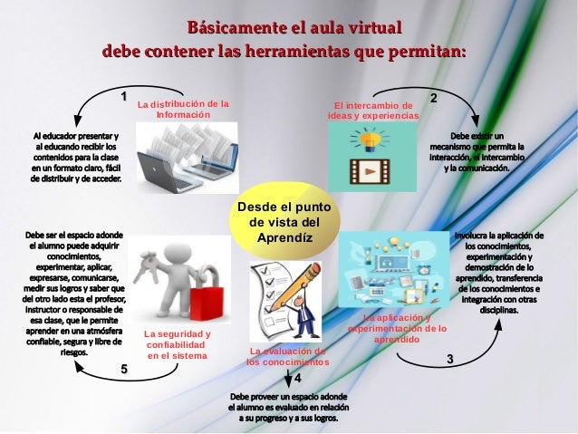 Básicamente el aula virtualBásicamente el aula virtual
debe contener las herramientas que permitan:debe contener las herra...