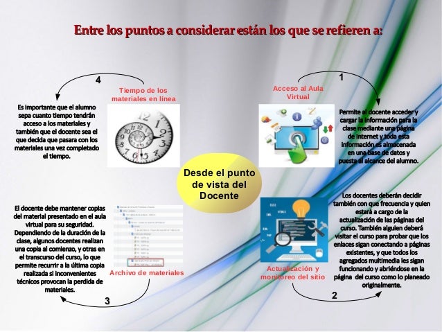 Desde el punto
de vista del
Docente
Acceso al Aula
Virtual
Actualización y
monitoreo del sitio
Archivo de materiales
Tiemp...