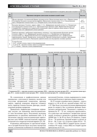 Оригинальные статьи                                                                                                Том IV, № 1, 2012

                                                                                                              Таблица 1
                                                           Степени выраженности синдрома дисплазии соединительной ткани

№                          Признаки синдрома дисплазии соединительной ткани                                                              Баллы
п/п

      Малые признаки: Астенической формы грудная клетка. Недостаточная масса тела. «Прямая спина».                                        по 1
 1.   Отклонение большого пальца кисти кнаружи. Продольное плоскостопие 1-2 ст. Сандалевидная                                            баллу
      щель. Поперечное плоскостопие 1-2 ст. Второй палец стопы больше первого.
      Большие признаки: Сколиоз, лордоз, кифоз 1- 2 ст. Деформации грудной клетки 1 ст. Поперечное
      или продольное плоскостопие 2-3 ст. Арахнодактилия. Кожные стрии. Варикозная болезнь или                                            по 2
 2.   геморрой (без операции или трофических изменений). Диастаз прямых мышц живота. Низкое                                              балла
      расположение или деформации ушных раковин.
      Тяжёлые признаки, требующие оперативного лечения и / или нарушающие функцию органа:
      Сколиоз, кифоз 3- 4 ст. Деформации грудной клетки 2-3 ст. Поперечное или продольное                                                 по 3
 3.   плоскостопие 4 ст. Варикозная болезнь или геморрой (оперированные или с трофическими                                               балла
      нарушениями). Грыжи. Дивертикуы, долихосигма. Пролапс митрального клапана с признаками
      сердечной недостаточности. Выпадение прямой кишки или внутренних половых органов.
      Сумма баллов:
      - до 9 - легкая степень тяжести (маловыраженная);
 4.   - от 10 до 16 - средняя степень тяжести (умеренно выраженная);
      oт 17 и выше - тяжелая степень (выраженная).

                                                                                                                    Таблица 2
                                                                      Средние значения периметров исследуемых сосудов (р = 0,01)
Сосуд*             Среднее значение (см)                                       ± (см)
                                            нормостеники




                                                                                                      нормостеники
                                                               гиперстеники




                                                                                                                          гиперстеники
                                                                                           Астеники
                               астеники
                  общее




                                                                              общее




Аорта              6,6           5,4           7                  7,4          1,1           0,78        0,4                 0,4
ОА                 1             0,7           1                  1,1          0,2           0,1         0,1                 0,1
ЗМА пр             0,53          0,46          0,55               0,58         0,1           0,1         0,1                 0,1
ЗМА лев            0,52          0,46          0,58               0,53         0,1           0,1         0,1                 0,1
ЗСА пр             0,31          0,28          0,38               0,3          0,1           0,1         0,1                 0,1
ЗСА лев            0,31          0,26          0,34               0,34         0,16          0,1         0,1                 0,1
ВСА пр             0,9           0,74          1                  1            0,2           0,1         0,1                 0,1
ВСА лев            0,9           0,74          1                  1            0,2           0,1         0,1                 0,1
ПМА пр             0,55          0,46          0,56               0,63         0,1           0,1         0,1                 0,15
ПМА лев            0,55          0,46          0,53               0,66         0,1           0,1         0,1                 0,1
ПСА                0,42          0,35          0,42               0,5          0,2           0,1         0,1                 0,17

* Сокращения ПСА – передняя соединительная артерия, ПМА – передняя мозговая артерия, ВСА – внутренняя сонная арте-
рия, ЗСА – задняя соединительная артерия, ЗМА – задняя мозговая артерия, ОА – основная артерия.


   По клиническим и морфологическим данным                             матической болезни, степень выраженности гипер-
оценивались: длительность анамнеза, наличие или                        тонической болезни и причины смерти пациента.
отсутствие артериальной гипертензии, причины                               Из 52 человек основная масса умерших - люди в
смерти, характер изменения вещества головного                          возрасте от 40 до 60 лет, средний возраст 46,8 лет
мозга, характер течения болезни, факторы, способ-                      ± 9,7. При более детальном изучении вариационных
ствующие разрыву аневризмы.                                            рядов по возрасту был установлен феномен бимо-
   Проводилась морфометрия (измерение периме-                          дального распределения. Тенденция к «провалу» в
тра) сосудов для выяснения конституционально-                          промежутке 47 – 52 лет, позволила предположить,
го типа виллизиева круга. Полученные величины                          что существует как минимум 2 возрастные группы
сравнивались со средними значениями (табл. 2). В                       людей, склонных к развитию и разрыву аневризмы
заключение давалась конституциональная характе-                        АКБМ (рис 1). До 50 лет было 24 пациента, старше
ристика типа АКБМ: гипопластический, нормопла-                         50 лет – 28 пациентов. Средний возраст в группе до
стический или гиперпластический вариант [23, 24].                      50 лет – 40, 2 года ± 6,1; в группе старше 50 лет – 53,
   В архивных наблюдениях из протоколов вскры-                         4 года ± 3, 6. Мода (Мо1) в первой группе соответ-
тия и историй болезни были получены паспортные                         ствовала 44 годам, а мода (Мо2) во второй группе
данные, клинические особенности течения аневриз-                       приходилась на 55 лет.

 24                                                  Russian Neurosurgical Journal named after professor A.L. Polenov
 