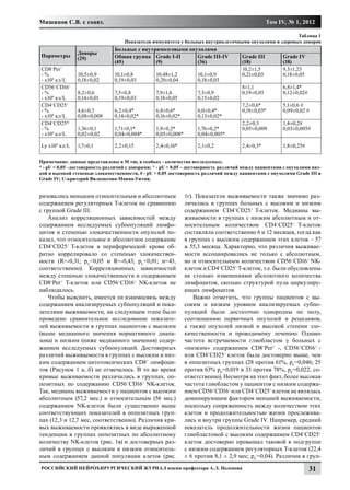 Мишинов С.В. с соавт.                                                                              Том IV, № 1, 2012

                                                                                                         Таблица 1
                                     Показатели иммунитета у больных внутриклеточными опухолями и здоровых доноров
                                Больные с внутримозговыми опухолями
                Доноры
Параметры                       Общая группа Grade I-II      Grade III-IV              Grade III         Grade IV
                (29)
                                (45)           (9)           (36)                      (18)              (18)
CD8+Per +                                                                              10,2±1,5          9,3±1,23
-%              10,5±0,9        10,1±0,8          10,48±1,2          10,1±0,9          0,21±0,03         0,18±0,05
- х109 кл/L     0,18±0,02       0,19±0,03         0,20±0,04          0,18±0,03
CD56+CD16+                                                                             8±1,1             6,8±1,4*
-%              8,2±0,6         7,5±0,8           7,9±1,6            7,3±0,9           0,19±0,03         0,12±0,02#
- х109 кл/L     0,14±0,01       0,19±0,03         0,18±0,05          0,15±0,02
CD4+CD25+                                                                              7,2±0,6*          5,1±0,6 #
-%              4,6±0,3         6,2±0,4*          6,8±0,6*           6,0±0,4*          0,18±0,03*        0,09±0,02 #
- х109 кл/L     0,08±0,008      0,14±0,02*        0,16±0,02*         0,13±0,02*
CD4+CD25hi                                                                             2,2±0,3           1,4±0,2#
-%              1,36±0,1        1,71±0,1*         1,9±0,2*           1,76±0,2*         0,05±0,009        0,03±0,005#
- х109 кл/L     0,02±0,02       0,04±0,004*       0,05±0,008*        0,04±0,005*

Ly х109 кл/L    1,7±0,1         2,2±0,15          2,4±0,16*          2,1±0,2           2,4±0,3*          1,8±0,25#

Примечание: данные представлены в M ±m, в скобках - количество исследуемых;
* - pU < 0,05 –достоверность различий с донорами; ^ - pU < 0,05 – достоверность различий между пациентами с опухолями низ-
кой и высокой степенью злокачественности, # - pU < 0,05 достоверность различий между пациентами с опухолями Grade III и
Grade IV; U-критерий Вилкоксона-Манна-Уитни.


ризовались меньшим относительным и абсолютным                   1г). Показатели выживаемости также значимо раз-
содержанием регуляторных Т-клеток по сравнению                  личались в группах больных с высоким и низким
с группой Grade III.                                            содержанием CD4+CD25+ Т-клеток. Медианы вы-
    Анализ корреляционных зависимостей между                    живаемости в группах с низким абсолютным и от-
содержанием исследуемых субпопуляций лимфо-                     носительным количеством CD4+CD25+ Т-клеток
цитов и степенью злокачественности опухолей по-                 составляли соответственно 6 и 12 месяцев, тогда как
казал, что относительное и абсолютное содержание                в группах с высоким содержанием этих клеток – 57
CD4+CD25+ Т-клеток в периферической крови об-                   и 55,3 месяца. Характерно, что различия выживае-
ратно коррелировало со степенью злокачествен-                   мости ассоциировались не только с абсолютным,
ности (R=-0,31; pU<0,05 и R=-0,43; pU<0,01; n=43,               но и относительным количеством CD56+CD16+ NK-
соответственно). Корреляционных зависимостей                    клеток и CD4+CD25+ Т-клеток, т.е. были обусловлены
между степенью злокачественности и содержанием                  не столько изменениями абсолютного количества
CD8+Per+ Т-клеток или CD56+CD16+ NK-клеток не                   лимфоцитов, сколько структурой пула циркулиру-
наблюдалось.                                                    ющих лимфоцитов.
    Чтобы выяснить, имеется ли взаимосвязь между                    Важно отметить, что группы пациентов с вы-
содержанием анализируемых субпопуляций и пока-                  соким и низким уровнем анализируемых субпо-
зателями выживаемости, на следующем этапе было                  пуляций были достаточно однородны по полу,
проведено сравнительное исследование показате-                  соотношению первичных опухолей и рецидивов,
лей выживаемости в группах пациентов с высоким                  а также опухолей низкой и высокой степени зло-
(выше медианного значения нормативного диапа-                   качественности и проводимому лечению. Однако
зона) и низким (ниже медианного значения) содер-                частота встречаемости глиобластом у больных с
жанием исследуемых субпопуляций. Достоверных                    «низким» содержанием CD8+Per+ -, CD56+CD16+ -
различий выживаемости в группах с высоким и низ-                или CD4+CD25+ клеток была достоверно выше, чем
ким содержанием цитотоксических CD8+ лимфоци-                   в оппозитных группах (28 против 61%, pF=0,046; 25
тов (Рисунок 1 а, б) не отмечалось. В то же время               против 63% pF=0,019 и 33 против 78%, pF=0,022, со-
кривые выживаемости различались в группах, оп-                  ответственно). Несмотря на этот факт, более высокая
позитных по содержанию CD56+CD16+ NK-клеток.                    частота глиобластом у пациентов с низким содержа-
Так, медианы выживаемости у пациентов с высоким                 нием CD56+CD16+ или CD4+CD25+ клеток не являлась
абсолютным (57,2 мес.) и относительным (56 мес.)                доминирующим фактором меньшей выживаемости,
содержанием NK-клеток были существенно выше                     поскольку сопряженность между количеством этих
соответствующих показателей в оппозитных груп-                  клеток и продолжительностью жизни прослежива-
пах (12,3 и 12,7 мес, соответственно). Различия кри-            лись и внутри группы Grade IV. Например, средний
вых выживаемости проявлялись в виде выраженной                  показатель продолжительности жизни пациентов
тенденции в группах оппозитных по абсолютному                   глиобластомой с высоким содержанием CD4+CD25+
количеству NK-клеток (рис. 1в) и достоверных раз-               клеток достоверно превышал таковой в подгруппе
личий в группах с высоким и низким относитель-                  с низким содержанием регуляторных Т-клеток (22,4
ным содержанием данной популяции клеток (рис.                   ± 6 против 8,1 ± 2,9 мес; pU=0,04). Различия в груп-
Российский нейрохирургический журнал имени профессора А.Л. Поленова                                                   31
 