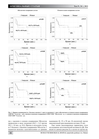 Оригинальные статьи                                                                          Том IV, № 1, 2012

             Абсолютное содержание клеток                              Относительное содержание клеток




			                       а							                                                       б




			                       в							                                                       г




			                       д							                                                       е

Рис. 1. Кривые выживаемости у больных низким (< знач.) и высоким (> знач.) абсолютным и относительным содержанием
CD8+Per+ Т-клеток – а,б; с низким и высоким содержанием CD56+CD16 + NK-клеток - в, г; с низким и высоким содержанием
CD4+CD25+ Т-клеток – д,е.



пах с высоким и низким содержанием NK-клеток               выживания 42, 55 и 59 мес. В оппозитной группе
проявлялись в виде тенденции (34,2 ± 11,3 против           максимальный срок выживания составил 25 мес.
10,2 ± 1,8 мес.; pU=0,1). Причем в последнем случае           Еще одним анализируемым параметром стало
из 5 больных с высоким содержанием NK-клеток 3             исследование цитотоксической активности ДК. Как
пациентов являлись «долгожителями» со сроками              видно из данных рисунка 2а, в целом по группе ци-

 32                                            Russian Neurosurgical Journal named after professor A.L. Polenov
 