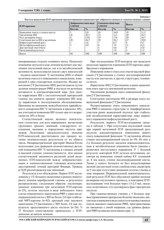 Скворцова Т.Ю. с соавт.                                                                 Том IV, № 1, 2012

                                                                                                     Таблица 1
    Частота выявления ПЭТ-признаков прогрессирования поражения при доброкачественных и злокачественных глиомах
                                          Доброкачествен-ные     Злокачествен-ные        Всего
ПЭТ-признак                               глиомы                 глиомы
                                          Кол-во     %           Кол-во      %           Кол-во       %
Появление очага у стенки кисты            3          5,0         16          14,8        19           11,3
Увеличение ИН                             16         26,7        12          11,1        28           16,7
Рост размеров очага                       9          15,0        19          17,6        28           16,7
Сочетание роста ИН и величины             28         46,7        39          36,1        67           39,9
Инфильтративный рост                      1          1,6         7           6,5         8            4,7
Мультифокальный рост                      3          5,0         8           7,4         11           6,5
Дистантный очаг/очаги                     -          -           5           4,6         5            3,0
Негативный результат                      -          -           2           1,9         2            1,2
Всего                                     60         100         108         100         168          100


непораженных отделах головного мозга. Поскольку            При последующем ПЭТ-контроле мы выделили
изменение опухоли в ходе лечения включает как эво-      несколько вариантов изменения ПЭТ-картины цере-
люцию опухолевой массы, так и ее метаболической         брального поражения:
активности, использовался анализ двух показателей          Появление нового очага или очагов высокой фик-
– индекса накопления 11С-метионина (ИН) и общей         сации [11С]метионина у стенки послеоперационной
величины очага его повышенного накопления, изме-        кисты или дистантно, в других структурах головно-
ренной в трех стандартных плоскостях. Индекс на-        го мозга.
копления [11С]метионина (ИН) рассчитывали путем            Нарастание ИН [11С]метионина в ранее выявлен-
деления концентрации РФП в опухоли на величину          ном очаге при его неизменной величине.
активности в контралатеральной коре. Для оцен-             Увеличение размеров очага повышенной фикса-
ки корреляции ИН с гистологической прогрессией          ции [11С]метионина.
глиомы мы оценили процент изменения ИН меж-                Сочетанное увеличение ИН и размера очага по-
ду первичным и последующими обследованиями.             вышенной фиксации [11С]метионина
Принимая во внимание межсубъектную вариабель-              Распространение очага повышенного накопле-
ность измерения ИН 11С-метионина в пределах 10%,        ния РФП в смежные структуры от периферических
мы учитывали изменение ИН только при его возрас-        участков ранее выявленной опухоли при стабиль-
тании на 10% и более.                                   ной метаболической характеристике ложа первич-
   Статистический анализ включал описатель-             ного поражения (инфильтративный рост).
ную статистику для всех переменных: вычисление             Результаты первого ПЭТ-исследования сведе-
групповых средних значений, стандартного от-            ны в таблице 1. При отсутствии опухолевой ткани
клонения, медианы и определение частоты при-            при первой негативной ПЭТ продолженный рост
знаков. Позитивное предсказательное значение            опухоли документировался появлением нового
ПЭТ-показателей рассчитывали как процент ис-            очага повышенной фиксации 11С-метионина вблизи
тинно положительных результатов от их общего            стенки послеоперационной кисты (n=19). Из них у
числа. Непараметрический критерий Манна-Уитни           2-х больных результат оказался ложноположитель-
использован для сравнения количественных разли-         ным и метаболические изменения были связаны с
чий изменения ИН 11С-метионина в глиомах низкой         развитием постлучевого поражения. У 1 больной
и высокой степени злокачественности. Для оценки         результат повторной ПЭТ остался негативным, не-
статистической значимости различий долей выде-          смотря на появление тонкой каймы КУ толщиной
ленных ПЭТ-показателей между доброкачествен-            до 4 мм вдоль стенки послеоперационной кисты.
ными и злокачественными глиомами использован            Также у одного больного не был визуализирован
двусторонний точный критерий Фишера. Уровень            мелкий дистантный отсев глиобластомы диаметром
p<0,05 рассматривался как значимый.                     до 5 мм при отсутствии динамики остатка глиомы в
   Результаты и их обсуждение. Первое ПЭТ иссле-        зоне операции. Первоначальный ложноотрицатель-
дование у 131 больного выполнено в рамках монито-       ный результат ПЭТ был обусловлен крайне малыми
ринга лечения церебральной глиомы, и результаты         размерами опухолевого процесса, и повторное ПЭТ-
распределялись следующим образом: послеопера-           исследование этих больных через 1.5-2,5 мес. оказа-
ционные изменения при негативной ПЭТ-картине            лось позитивным, что подтвердило факт прогрессии
(n=25), остаток опухоли в виде небольшого очага         опухоли.
слегка повышенного накопления РФП у края после-            При злокачественных глиомах у 5 больных пер-
операционной кисты с ИН не более 2,0 при стабиль-       вым проявлением прогрессии болезни оказались дис-
ной МРТ-картине (n=82), крупный очаг высокого           тантные изменения в виде одного или множественных
накопления [11С]метионина с ИН более 2,0 как по-        очагов высокого накопления РФП, пространственно
казатель продолженного роста опухоли (n=24). У          не связанных с зоной операции, где уровень фикса-
37 больных сопоставление проводилось с ПЭТ-             ции РФП оставался негативным (рис. 1).
данными до начала лечения.
Российский нейрохирургический журнал имени профессора А.Л. Поленова                                      43
 