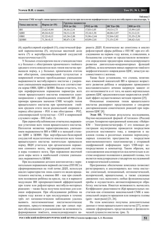 Усачев В.И. с соавт.                                                                          Том IV, № 1, 2012

                                                                                                           Таблица 2
Значения СМК четырёх типов вращательного нистагма при патологии периферического отдела вестибулярного анализатора, о/с
                                        Группы пациентов
Типы нистагма       Норма (n=35)
                                        РО1 (n=26)      РО2 (n=18)             НСТ(n=28)           НН (n=13)
ВН                  23,62±0,44          38,16±2,14      17,03±1,05             19,13±1,73          15,99±1,03
ЦВН                 49,24±0,22          54,11±2,38      25,14±1,30             46,06±3,97          51,11±2,31
ОВН                 52,32±0,13          63,24±2,88      51,96±2,44             52,84±3,82          53,35±2,50
ЦОВН                71,36±0,15          80,47±3,30      65,09±2,81             71,15±2,95          68,62±3,61


(4), церебеллярной атрофией (11), спастической фор-         рианта ДЦП. Клинические же симптомы и анализ
мой паркинсонизма (5), опухолью височной доли               рефлекторной сферы ребёнка с ПП НС при его об-
мозга (7) и вертебрально-базилярной сосудистой              следовании на первом году жизни, к сожалению, в
недостаточностью (15).                                      большинстве случаев не предоставляли возможно-
    У больных отосклерозом после стапедопластики            сти определения предикторов инвалидизирующего
и у больных с обострением хронического гнойного             развития двигательно-координаторных функций
среднего отита показатели всех типов нистагма пре-          ребёнка, за исключением явных вариантов тяжёлого
вышали норму, а у больных хроническим отитом                морфологического повреждения ЦНС, зачастую не-
вне обострения, сенсоневральной тугоухостью и               совместимого с жизнью.
невриномой отмечено преобладающее уменьшение                   Также было установлено, что степень позитив-
выраженности вестибулярного нистагма с умерен-              ных изменений показателей ВН в процессе возраст-
ным уменьшением выраженности или соответстви-               ного развития ребёнка и непрерывно проводимого
ем норме ОВН, ЦВН и ЦОВН. Важно отметить, что               восстановительного лечения напрямую зависит от
при периферическом поражении параметры всех                 его интенсивности и от того, на каких вертикальных
типов вращательного нистагма изменяются одно-               уровнях ЦНС предположительно закрепляется лечеб-
направленно с преобладанием изменений ВН. Для               ный эффект осуществляемых методов терапии [25].
примера приводим значения СМК четырёх типов                    Описанные изменения типов вращательного
вращательного нистагма при хроническом гной-                нистагма расширяют представления о синдроме
ном среднем отите после радикальной операции в              дисгармонизации соматических реакций при пора-
период обострения – РО1 и вне обострения – РО2,             жении ЦНС [8].
сенсоневральной тугоухостью – СНТ и невриномой                 Этап III. Учитывая результаты исследования,
слухового нерва – НН (табл. 2).                             Научно-медицинской фирмой «Статокин» (Россия)
    При сирингобульбомиелии отмечалось выражен-             создан Аппаратно-программный комплекс «Нейро-
ное угнетение всех типов вращательного нистагма.            КМ – Электронистагмограф». С его помощью ре-
Патология мозжечка характеризовалась уменьше-               гистрация окулограммы проводится посредством
нием выраженности ВН и ОВН и в меньшей степе-               усилителя постоянного тока, а поворотов и на-
ни ЦВН и ЦОВН. При вертебрально-базилярной                  клонов головы в различных взаимно перпендику-
сосудистой недостаточности показатели всех типов            лярных плоскостях пространства – посредством
вращательного нистагма значительно превышали                многокомпонентного тахогониометра с отправкой
норму. ВЦН угнетался при органическом пораже-               оцифрованной информации через USB-порт не-
нии спинного мозга, экстрапирамидной системы                посредственно в компьютер. Таким образом, все
и коры головного мозга. При поражении височной              глазодвижения анализируются исключительно в си-
доли коры мозга в наибольшей степени уменьша-               стеме координат положения и движений головы, что
лась выраженность ЦОВН.                                     является международным стандартом исследований
    При исследовании детских контингентов с пери-           в неврологической клинике.
натальным поражением нервной системы (ПП НС) и                 Программное обеспечение комплекса позволяет
сформировавшимся на этой почве ДЦП, используя               регистрировать и анализировать все типы нистаг-
анализ характеристик лишь одного из видов враща-            ма: спонтанный, позиционный, оптокинетический,
тельного нистагма, а именно ВН – как при спокой-            калорический, вращательные, а также следящие
ном положении ребёнка на кресле, так и в варианте           движения глаз; выполнять любые функциональные
модуляции ВН проприоцептивной афферентацией                 пробы и осуществлять автоматизированную обра-
при плаче или рефлекторных вестибуло-моторных               ботку нистагмов. Имеется возможность вычислять
реакциях – также была получена полезная для кли-            Коэффициент реактивности (Кр) вращательных ни-
ники информация. При обследовании ребёнка на                стагмов как отношение максимальной СМК к мак-
первом году жизни и при последующем в течение               симальной скорости вращения или поворота головы
трёх лет катамнестическом наблюдении удалось                (gain – выигрыш) [21, 26].
выявить патогномоничные нистагмологические                     На этом комплексе получены дополнительные
признаки, присутствовавшие уже при самых пер-               данные о типах вращательного нистагма [27], позво-
вых обследованиях и указывающие на возможность              лившие сформировать представления о физиологи-
формирования тяжёлого, инвалидизирующего ва-                ческой сущности нистагма (рис. 3).
Российский нейрохирургический журнал имени профессора А.Л. Поленова                                             51
 