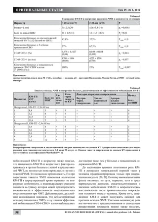 Оригинальные статьи                                                                            Том IV, № 1, 2012

                                                                                                        Таблица 1
                                             Содержание КМ-ГП в подгруппах пациентов ЧМТ в зависимости от возраста
Параметр                                     < 40 лет (n=7)               ≥ 40 лет (n=8)          P
Возраст ( лет)                               31±2,3 (29)                  55,6±3,4 (54)           pU =0,0003

Балл по шкале ШКГ                            11 ± 1,9 (13)                12 ± 1,7 (14,5)         PU=0,56

Количество больных со среднетяжелой/         42,8%                        37,5%                   PТМФ =1,0
тяжелой ЧМТ (≤12 баллов по ШКГ)
Количество больных с 2 и более               57%                          62,5%                   PТМФ =1,0
признаками СВО
                                             0,078 ± 0, 027               0,049 ± 0,034
CD45+CD34+ (%)                               (0,04)                       (0,018)                 pU =0,024

CD45+CD34+ (кл/мл)                           8700 ± 1894                  4225 ± 1798             pU = 0,037
                                             (8400)                       (1750)
Количество больных с повышенным
уровнем CD45+CD34+ клеток                    100%                         25%                     PТМФ=0,007
(> 2900 кл/мл)

Примечание:
данные представлены в виде M ± S.E., в скобках – медиана. pU - критерий Вилкоксона-Манна-Уитни, рТМФ – точный метод
Фишера


                                                                                                       Таблица 2
                    Тяжесть и исходы ЧМТ в подгруппах больных, различающихся по эффективности мобилизации КМ-ГП
                                               Кате-          Факторы вторичного повреждения
                                     Хи-                                                                    Ис-ход
                 КМ-ГП                         гория
                             Балл по рур.                     Внутри-           Дисло-      Артери-
Пациенты         x103                          тяжести
                             ШКГ     лече-                    череп.            кационный   альная          балл
                 кл/мл                         по КТ1
                                     ние                      гипертензия       с-м         гипо-тензия     по ШИГ
Подгруппа I, КМ-ГП >2,9x103/мл
1             8,4         5           +        5              +                 +           +               4
2             3,2         8           +        5              +                 +           -               5
3             12,5        3           -        6              +                 +           +               1
4             11,6        5           +        5              +                 +           +               4
Подгруппа II, КМ-ГП <2,9x103/мл
1             1,6         4           +        5              +                 +           +               1
2             1,6         4           +        5              +                 +           +               1
3             1,6         3           +        5              +                 +           +               1
4             2,9         3           +        5              +                 +           +               1
5             2,2         12          +        5              +                 +           -               3

Примечание:
Внутричерепная гипертензия и дислокационный синдром оценивались по данным КТ. Артериальная гипотензия диагности-
ровалась при снижении систолического АД ниже 90 мм рт. ст. Оценка тяжести повреждения по данным КТ проводилась в
соответствии с классификацией Marshall (1991 г)


мобилизацией КМ-ГП и возрастом также показал,                     достоверно чаще, чем у больных с повышенным со-
что зависимость КМ-ГП от возрастного фактора со-                  держанием КМ-ГП.
хранялась в группе больных с легкой и среднетяже-                    До настоящего времени позитивная роль КМ-
лой ЧМТ, но полностью нивелировалась в группе с                   ГП в репарации поврежденной нервной ткани у
тяжелой ЧМТ. Это позволило предположить, что при                  человека продемонстрирована только при ишеми-
нарастании тяжести ЧМП изменения количества                       ческом инсульте [20, 21]. Поэтому выявленные нами
КМ-ГП в циркулирующей крови отражают не воз-                      факты являются, по сути, первыми, хотя и пред-
растные особенности, а индивидуальную реакцию                     варительными данными, свидетельствующими о
пациента на травму, которая может предопределять                  значении мобилизации КМ-ГП в неврологическом
выживаемость и эффективность неврологического                     восстановлении после травматического поврежде-
восстановления при ЧМТ. Действительно, дальней-                   нии головного мозга у человека. Кроме того, опре-
шие исследования показали, что неблагоприятные                    деление КМ-ГП может послужить основой для
исходы у пациентов с ЧМТ с отсутствием эффектив-                  прогноза исходов ЧМТ. Учитывая возможную роль
ной мобилизации CD34+CD45+ клеток наблюдались                     костно-мозговых предшественников в стимуляции
                                                                  репаративных процессов можно также полагать,

  58                                            Russian Neurosurgical Journal named after professor A.L. Polenov
 