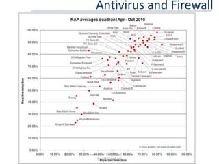 Antivirus and FirewallPresentation By : Tripad Mishra (me@Tripad.im)