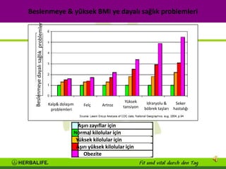 Beslenmeye & yüksek BMI ye dayalı sağlık problemleri




                                          Yüksek     Idraryolu &    Seker
      Kalp& dolaşım   Felç     Artroz    tansiyon   böbrek taşları hastalığı
       problemleri


                    Aşırı zayıflar için
                  Normal kilolular için
                   Yüksek kilolular için
                   Aşırı yüksek kilolular için
                      Obezite
 