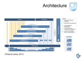 Architecture
(Thiele & Lehner, 2011)
 
