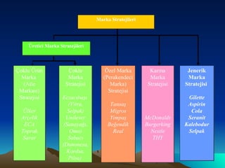 Marka Stratejileri Üretici Marka Stratejileri Çoklu Ürün Marka  (Aile Markası) Stratejisi Ülker Arçelik ECA Toprak Sarar Çoklu Marka Stratejisi Eczacıbaşı  (Vitra, Selpak) Unilever (Sanayağı, Omo) Sabacı (Danonesa, Kordsa, Pilsa)  Özel Marka (Perakendeci Marka) Stratejisi Tansaş Migros Yimpaş Beğendik Real Karma Marka Stratejisi McDonalds Burgerking Nestle THY Jenerik Marka Stratejisi  Gilette Aspirin Cola Seranit Kalebodur Selpak 