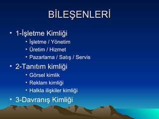 BİLEŞENLERİ 1-İşletme Kimliği İşletme / Yönetim  Üretim / Hizmet Pazarlama / Satış / Servis 2-Tanıtım kimliği Görsel kimlik Reklam kimliği Halkla ilişkiler kimliği 3-Davranış Kimliği 