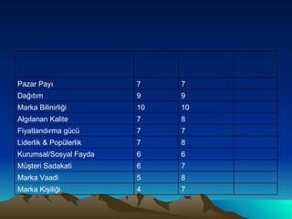 7 4 Marka Kişiliği  8 5 Marka Vaadi 7 6 Müşteri Sadakati 6 6 Kurumsal/Sosyal Fayda 8 7 Liderlik & Popülerlik 7 7 Fiyatlandırma gücü 8 7 Algılanan Kalite 10 10 Marka Bilinirliği  9 9 Dağıtım 7 7 Pazar Payı 