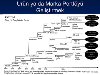 Ürün ya da Marka Portföyü Geliştirmek 