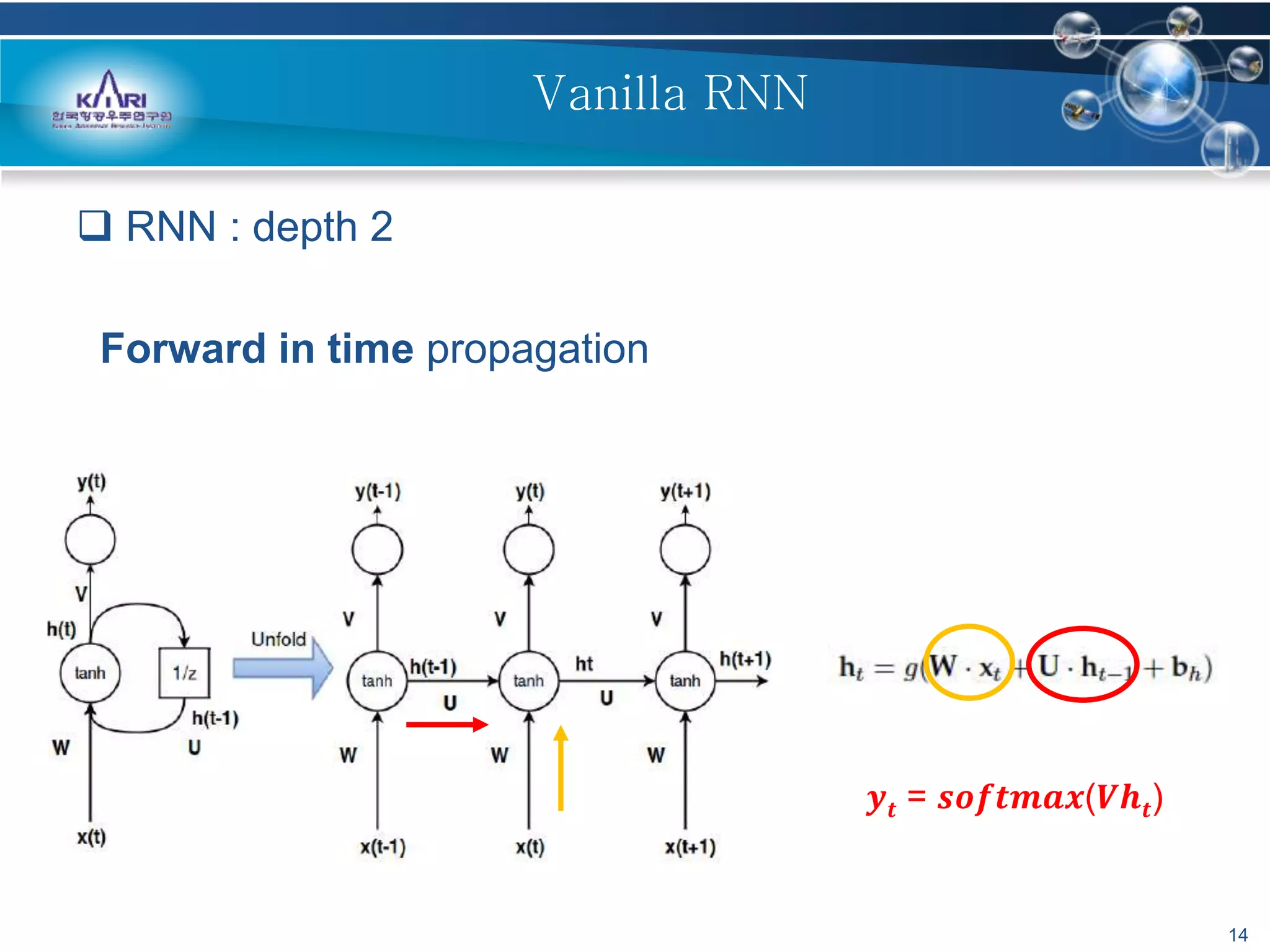 14
 RNN : depth 2
Forward in time propagation
Vanilla RNN
𝒚𝒕 = 𝒔𝒐𝒇𝒕𝒎𝒂𝒙(𝑽𝒉𝒕)
 