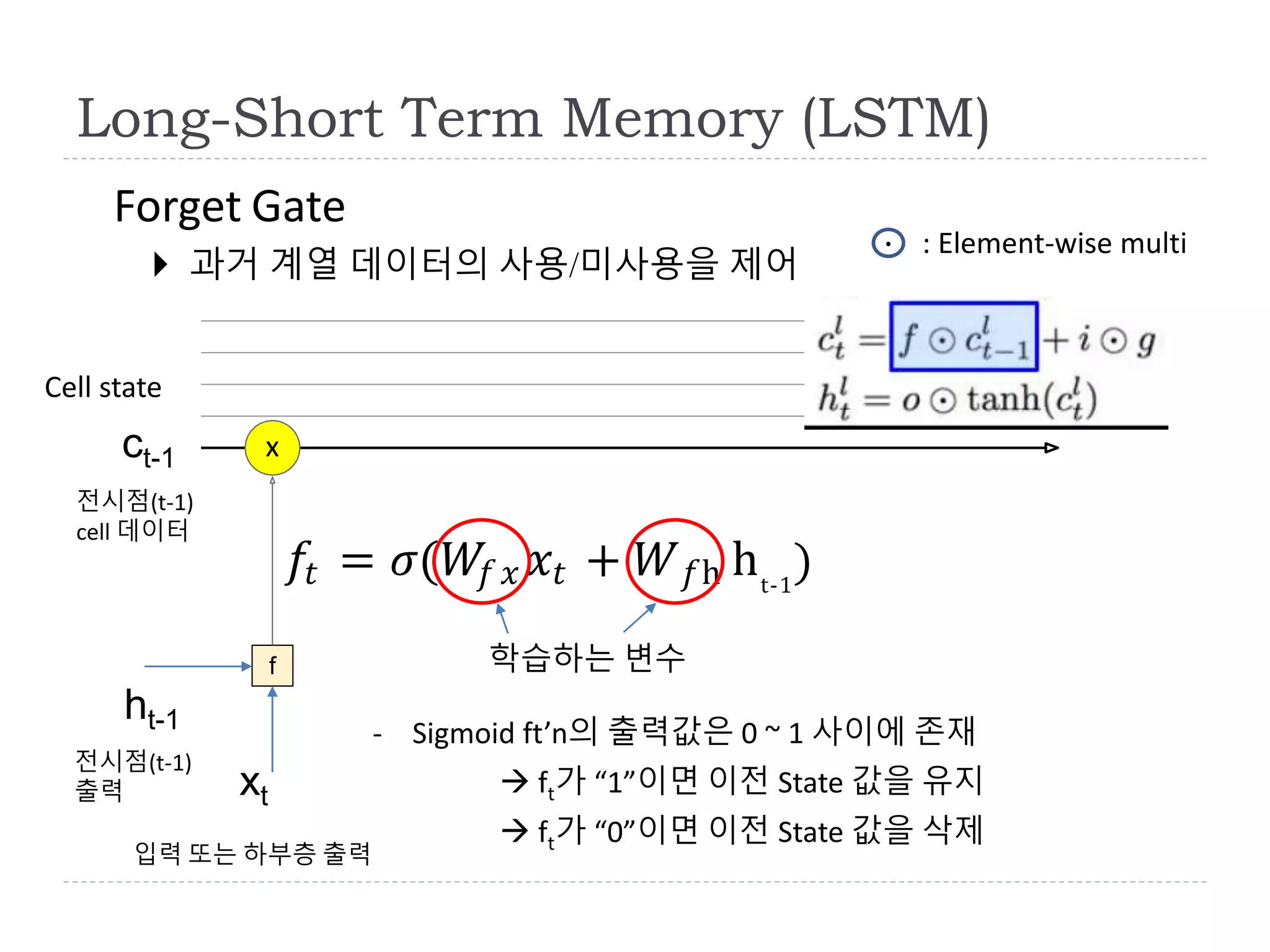 f
Forget Gate
 과거 계열 데이터의 사용/미사용을 제어
𝑓𝑡 = 𝜎(𝑊𝑓 𝑥 𝑥𝑡 + 𝑊 𝑓h ht-1
)
x
Long-Short Term Memory (LSTM)
ct-1
ht-1
xt
- Sigmoid ft’n의 출력값은 0 ~ 1 사이에 존재
 ft가 “1”이면 이전 State 값을 유지
 ft가 “0”이면 이전 State 값을 삭제
Cell state
학습하는 변수
입력 또는 하부층 출력
전시점(t-1)
cell 데이터
전시점(t-1)
출력
∙ : Element-wise multi
 