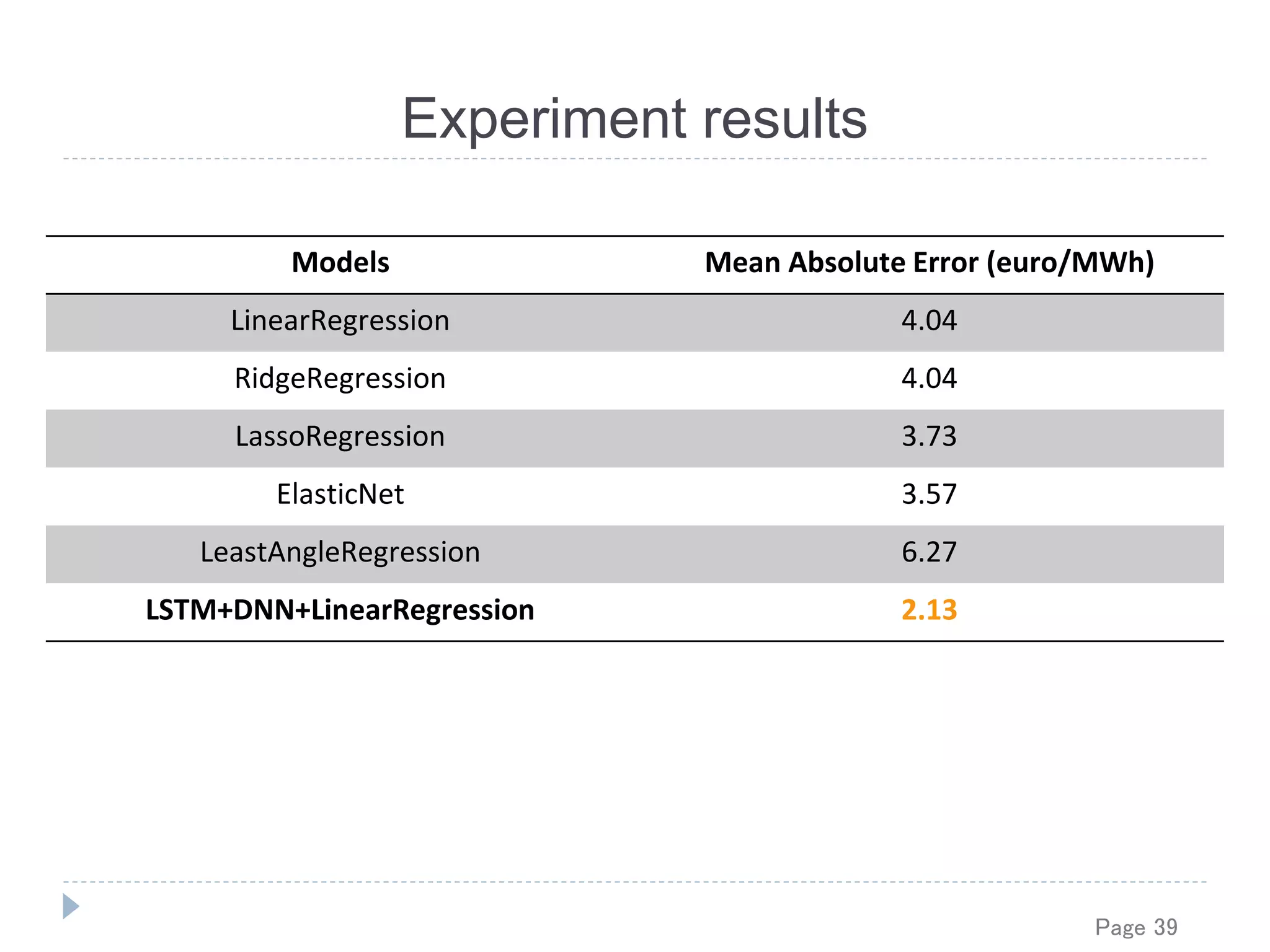 Experiment results
Models Mean Absolute Error (euro/MWh)
LinearRegression 4.04
RidgeRegression 4.04
LassoRegression 3.73
ElasticNet 3.57
LeastAngleRegression 6.27
LSTM+DNN+LinearRegression 2.13
Page 39
 