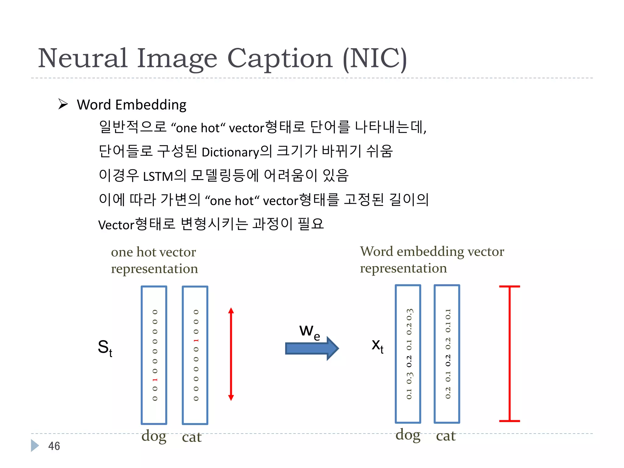 46
Neural Image Caption (NIC)
 Word Embedding
일반적으로 “one hot“ vector형태로 단어를 나타내는데,
단어들로 구성된 Dictionary의 크기가 바뀌기 쉬움
이경우 LSTM의 모델링등에 어려움이 있음
이에 따라 가변의 “one hot“ vector형태를 고정된 길이의
Vector형태로 변형시키는 과정이 필요
dog
0010000000
cat
one hot vector
representation
0000001000
Word embedding vector
representation
dog
0.10.30.20.10.20.3
cat
we
0.20.10.20.20.10.1
xtSt
 