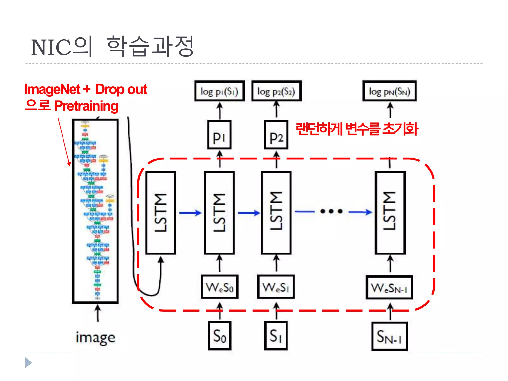 NIC의 학습과정
ImageNet+ Drop out
으로 Pretraining
랜던하게변수를초기화
 