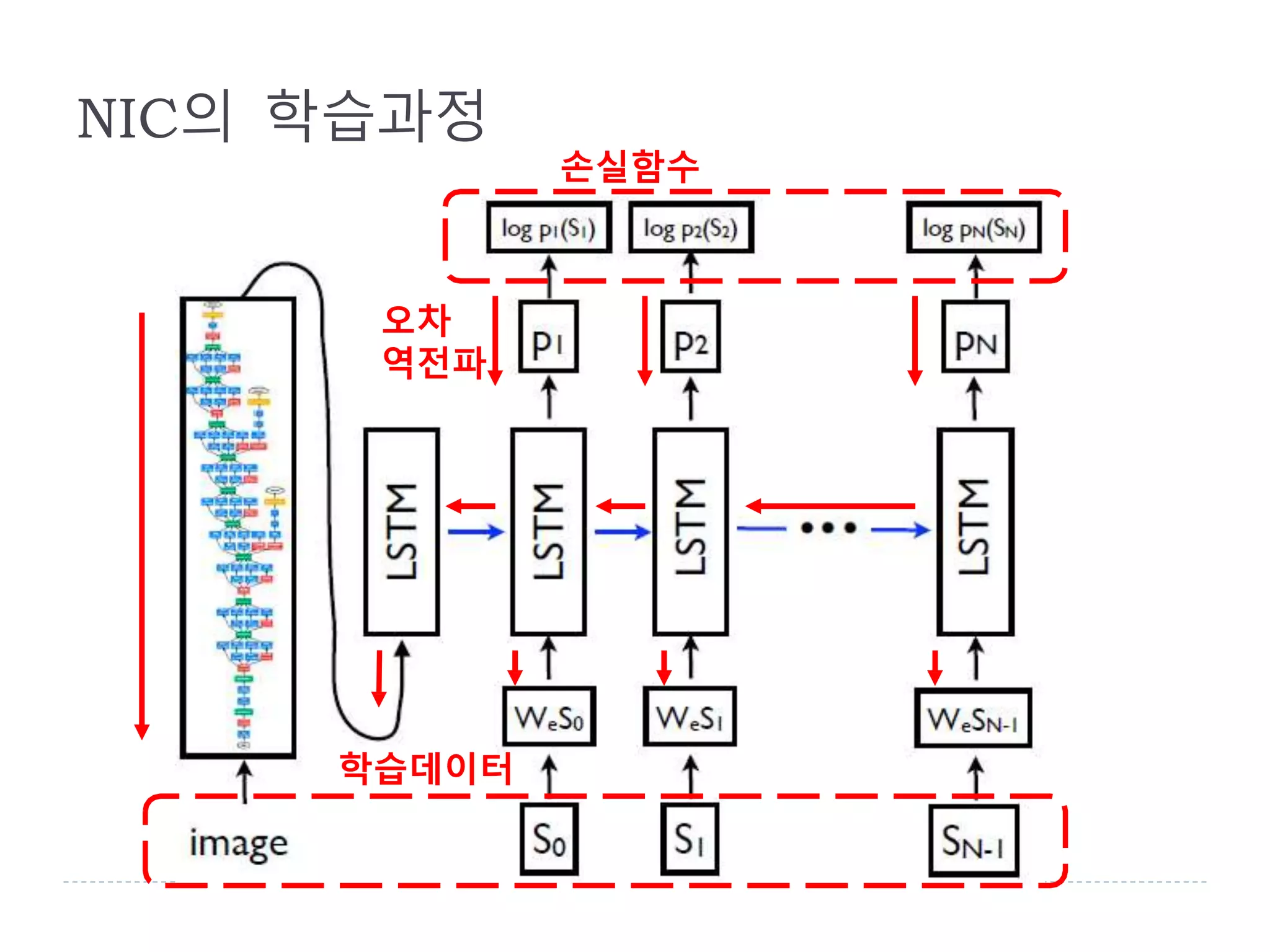 학습데이터
오차
역전파
NIC의 학습과정
손실함수
 