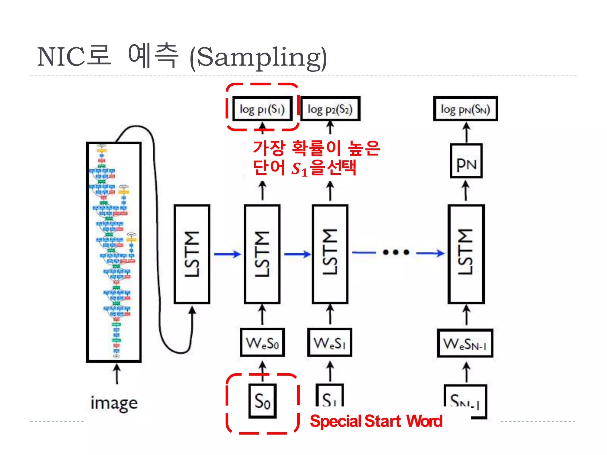 SpecialStart Word
가장 확률이 높은
단어 𝑺 𝟏을선택
NIC로 예측 (Sampling)
 