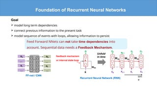 Foundation of Recurrent Neural Networks
Goal
 model long term dependencies
 connect previous information to the present task
 model sequence of events with loops, allowing information to persist
Feed Forward NNets can not take time dependencies into
account. Sequential data needs a Feedback Mechanism.
feedback mechanism
or internal state loop
o
x
A
x0
…
…
FF-net / CNN
xt
…
…
o0
ot
…
…
x0
Recurrent Neural Network (RNN)
xt-1 xt xT
… …
o0
ot-1
ot oT
Unfold
in time
tim
e
Whh Whh Whh
Whh
Foundation of Recurrent Neural Networks
 