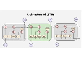 Comprehensive Guide to Recurrent Neural Networks and Their Variants | PPTX