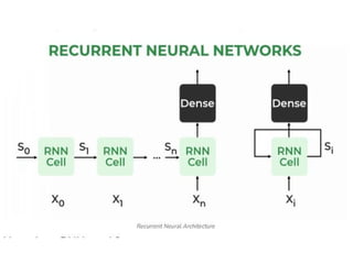 Comprehensive Guide to Recurrent Neural Networks and Their Variants | PPTX