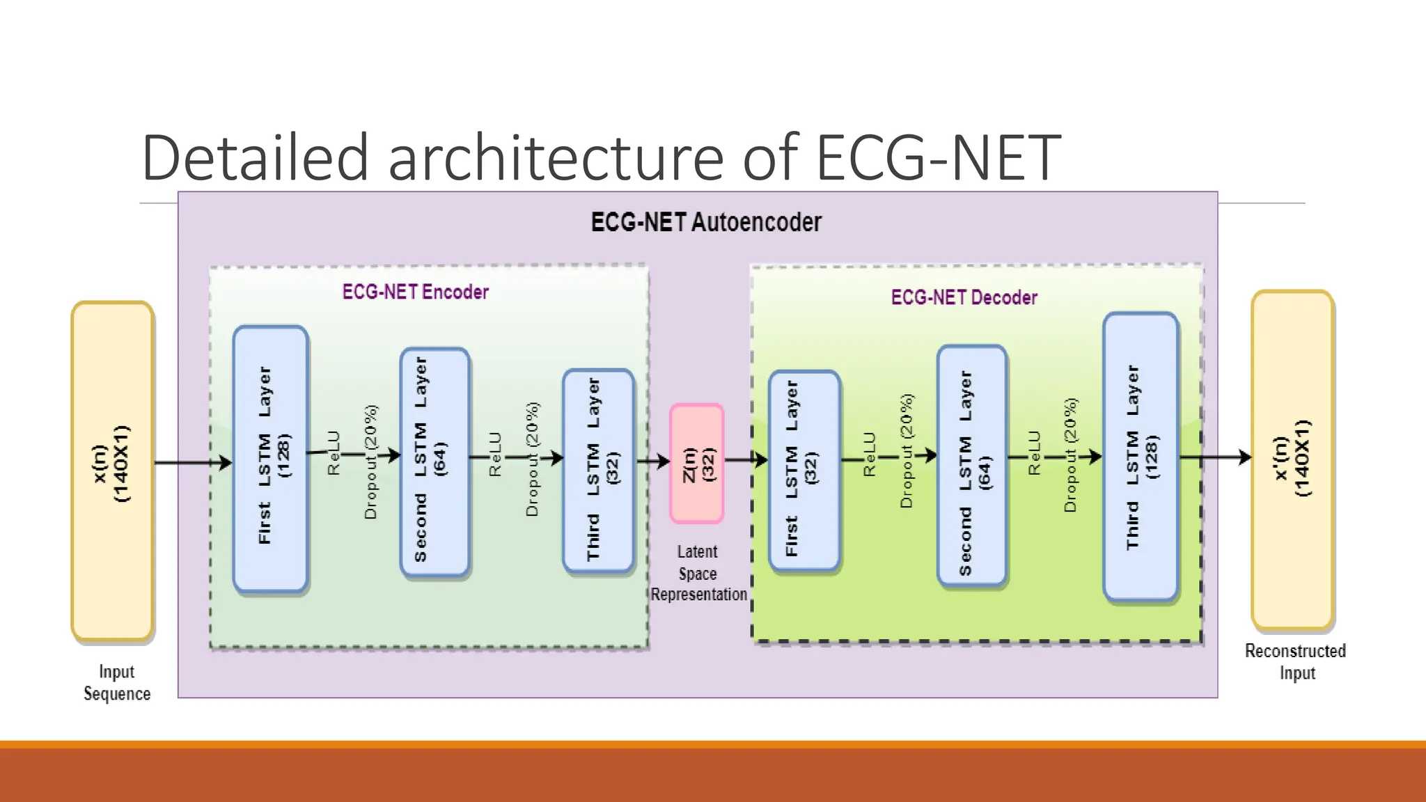 Detailed architecture of ECG-NET
 