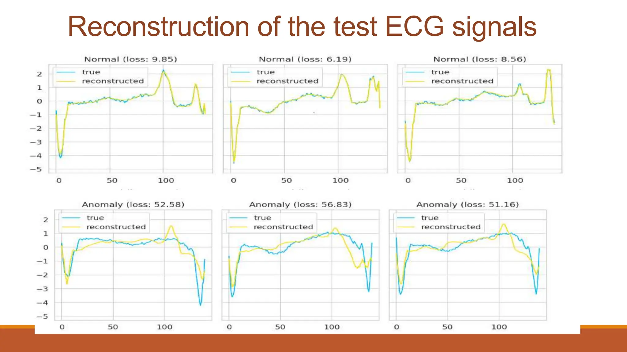 Reconstruction of the test ECG signals
 