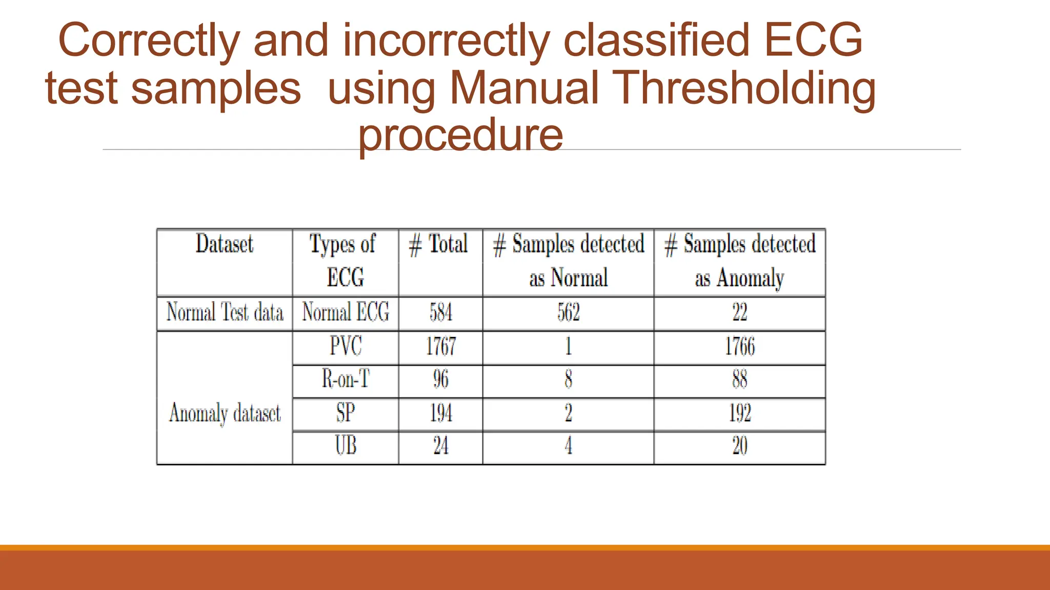 Correctly and incorrectly classified ECG
test samples using Manual Thresholding
procedure
 