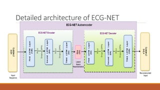 Detailed architecture of ECG-NET
 
