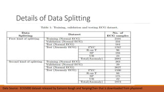 Details of Data Splitting
Data Source: ECG5000 dataset released by Eamonn Keogh and YanpingChen that is downloaded from physionet
 
