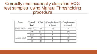 Correctly and incorrectly classified ECG
test samples using Manual Thresholding
procedure
 