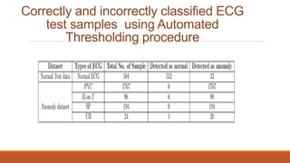 Correctly and incorrectly classified ECG
test samples using Automated
Thresholding procedure
 