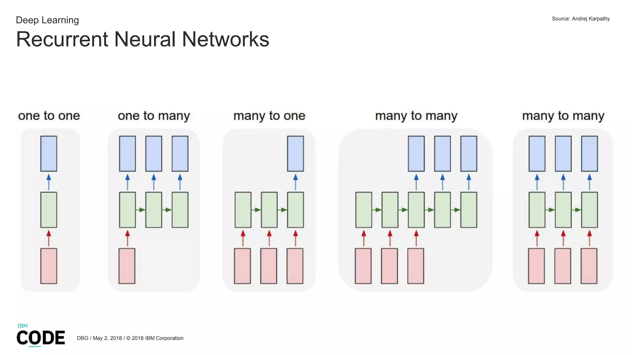 Recurrent Neural Networks
DBG / May 2, 2018 / © 2018 IBM Corporation
Source: Andrej Karpathy
Deep Learning
 